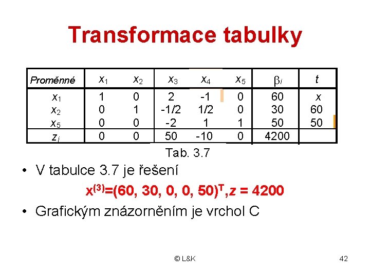 Transformace tabulky Proměnné x 1 x 2 x 5 zj x 1 x 2