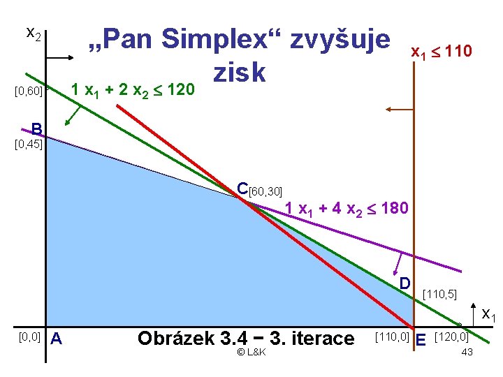 x 2 „Pan Simplex“ zvyšuje zisk 1 x + 2 x £ 120 [0,