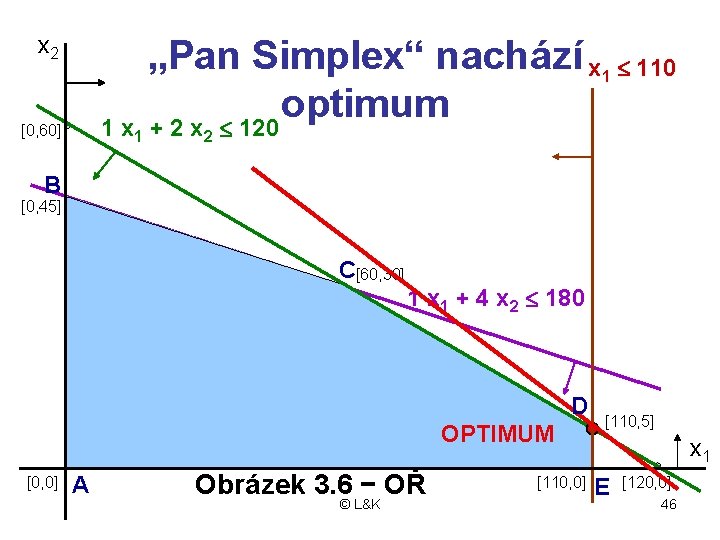 x 2 1 x 1 [0, 60] „Pan Simplex“ nachází x optimum + 2