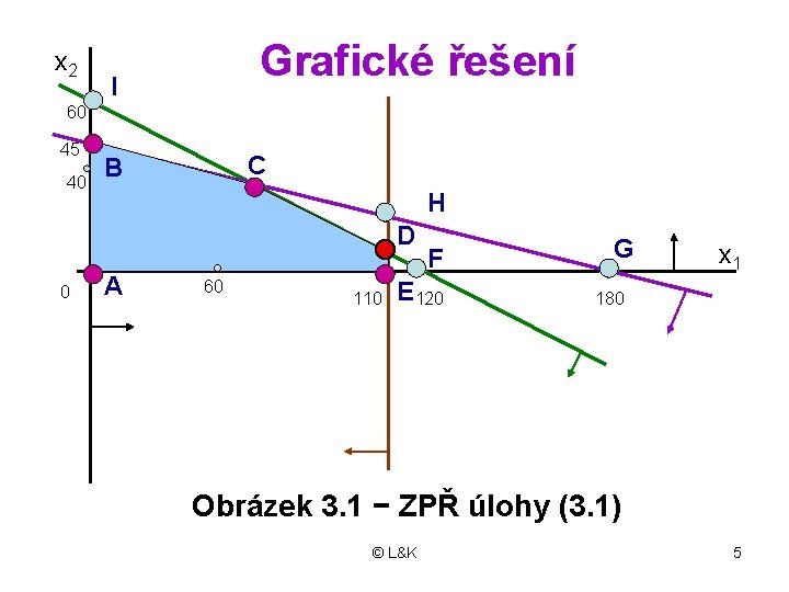 x 2 Grafické řešení I 60 45 40 C B H D 0 A