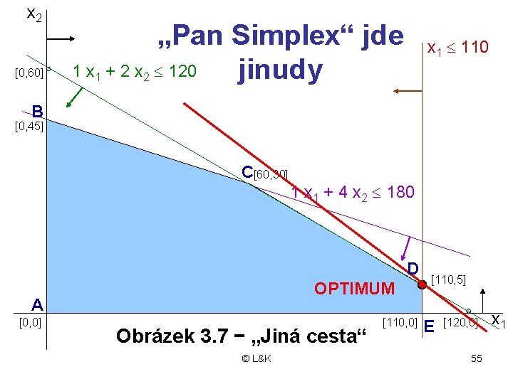 x 2 [0, 60] 1 x 1 + 2 x 2 „Pan Simplex“ jde