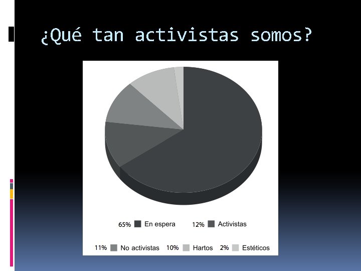 ¿Qué tan activistas somos? 