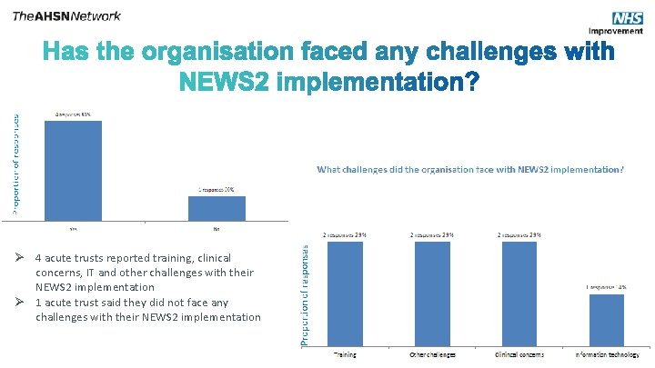 Ø 4 acute trusts reported training, clinical No with their concerns, IT and other