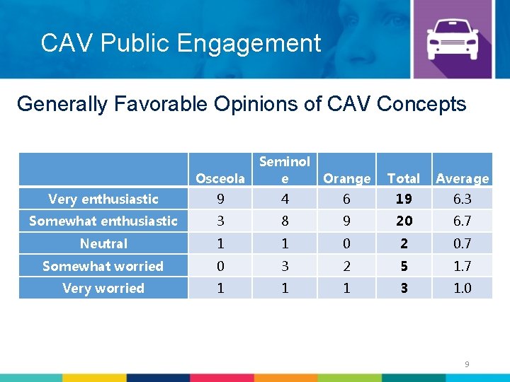 CAV Public Engagement Generally Favorable Opinions of CAV Concepts Osceola Seminol e Orange Total