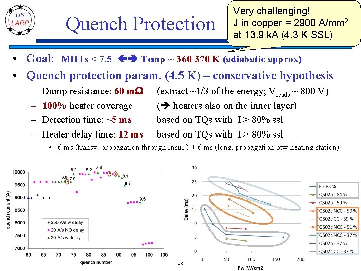 Quench Protection Very challenging! J in copper = 2900 A/mm 2 at 13. 9