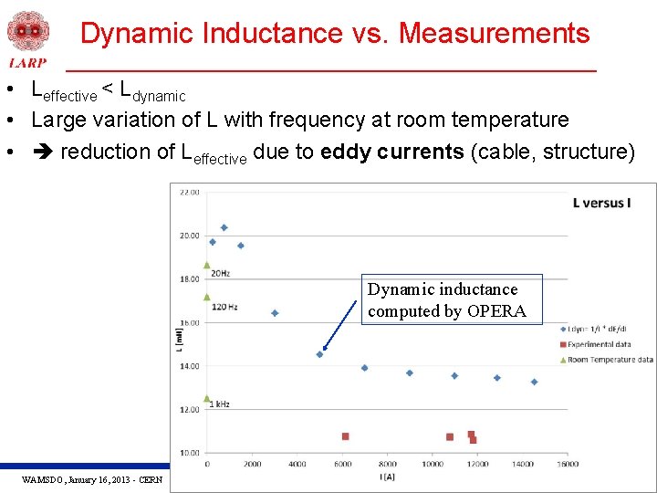 Dynamic Inductance vs. Measurements • Leffective < Ldynamic • Large variation of L with