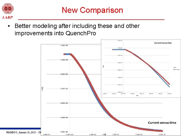 New Comparison • Better modeling after including these and other improvements into Quench. Pro