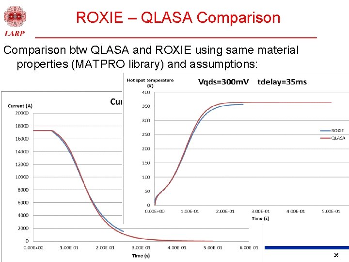 ROXIE – QLASA Comparison btw QLASA and ROXIE using same material properties (MATPRO library)