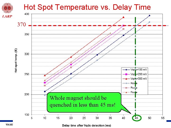 Hot Spot Temperature vs. Delay Time 370 Whole magnet should be quenched in less