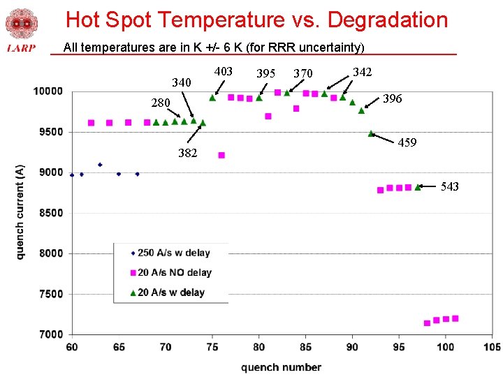 Hot Spot Temperature vs. Degradation All temperatures are in K +/- 6 K (for