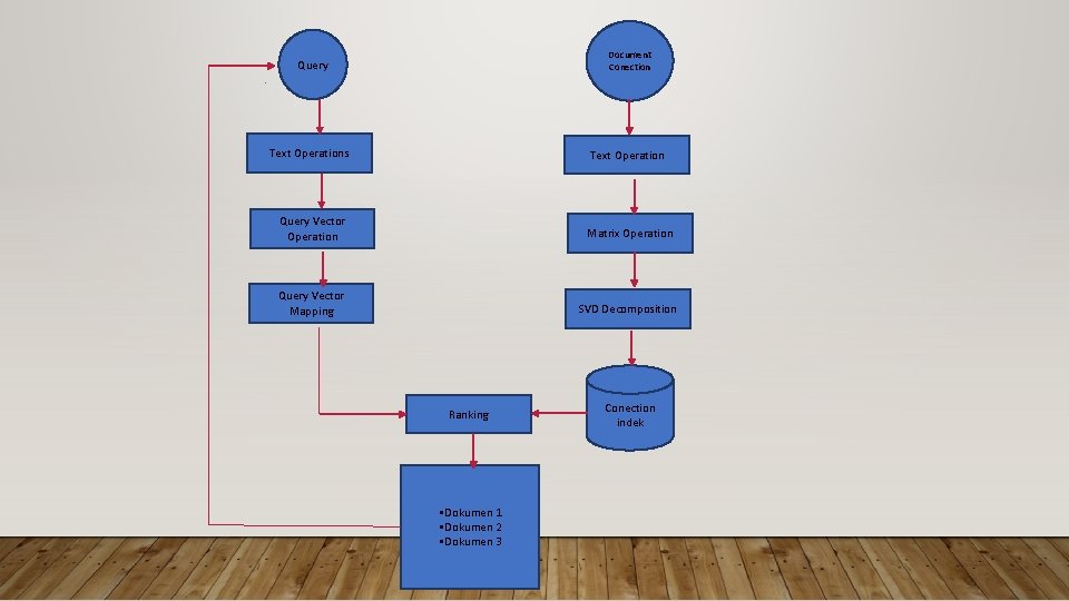 Document Conection Query. Text Operations Text Operation Query Vector Operation Matrix Operation Query Vector