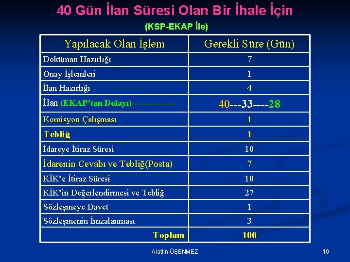 40 Gün İlan Süresi Olan Bir İhale İçin (KSP-EKAP İle) Yapılacak Olan İşlem Gerekli