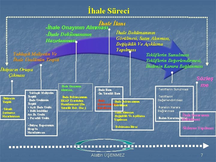 İhale Süreci İhale İlanı -İhale Onayının Alınması, -İhale Dokümanının Hazırlanması, İhale Dokümanının Görülmesi, Satın