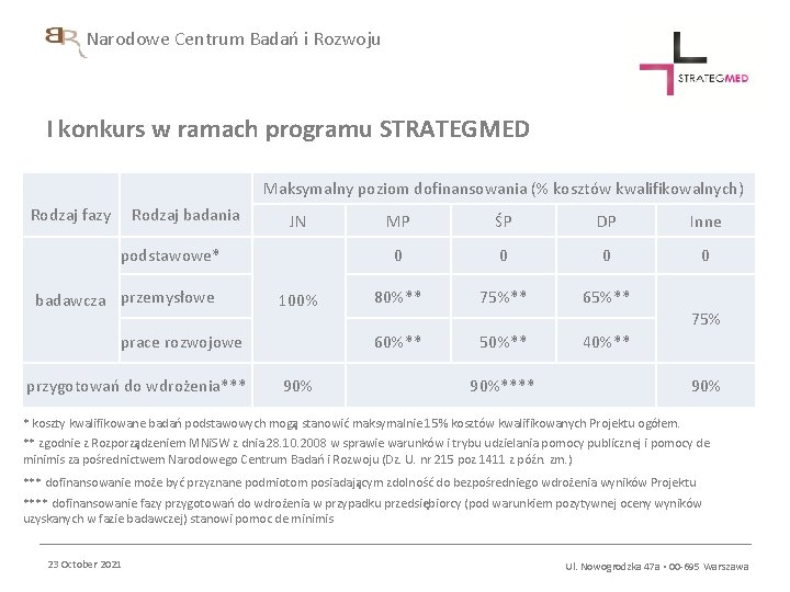 Narodowe Centrum Badań i Rozwoju I konkurs w ramach programu STRATEGMED Maksymalny poziom dofinansowania