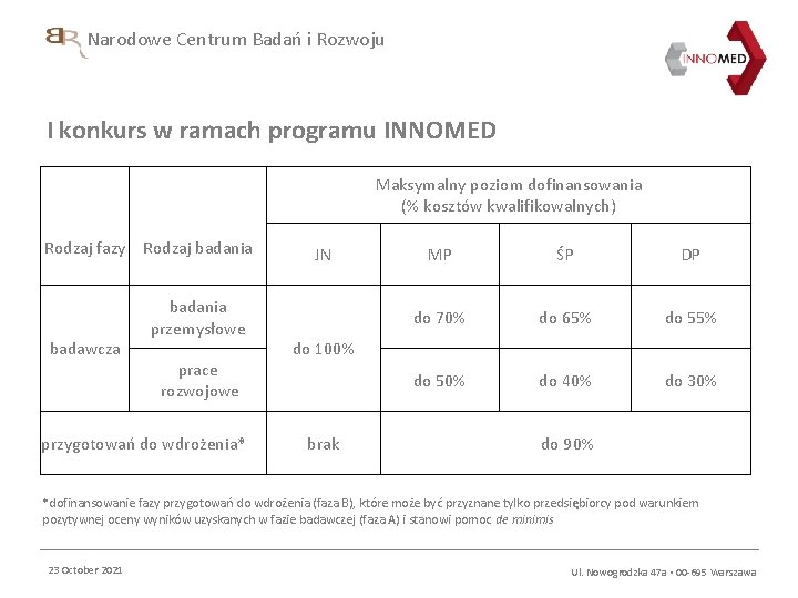 Narodowe Centrum Badań i Rozwoju I konkurs w ramach programu INNOMED Maksymalny poziom dofinansowania