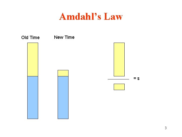 Amdahl’s Law Old Time New Time =s 3 