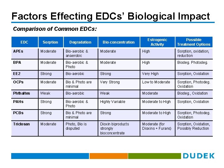 Factors Effecting EDCs’ Biological Impact Comparison of Common EDCs: EDC Sorption Degradation Bio-concentration Estrogenic