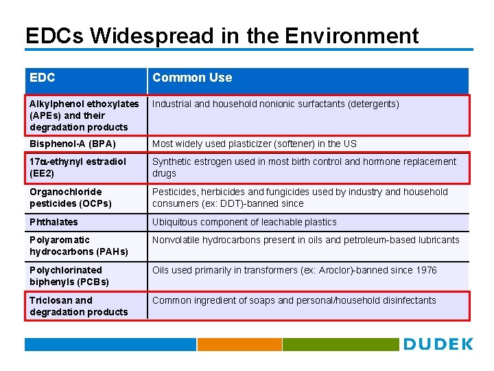 EDCs Widespread in the Environment EDC Common Use Alkylphenol ethoxylates (APEs) and their degradation