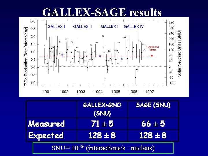 GALLEX-SAGE results Measured Expected GALLEX+GNO (SNU) SAGE (SNU) 71 ± 5 128 ± 8