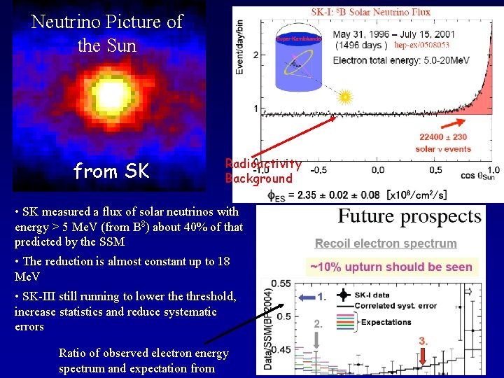 Neutrino Picture of the Sun from SK Sun direction Radioactivity Background • SK measured