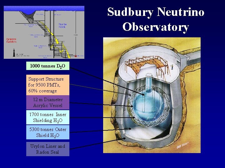 Sudbury Neutrino Observatory 1000 tonnes D 2 O Support Structure for 9500 PMTs, 60%