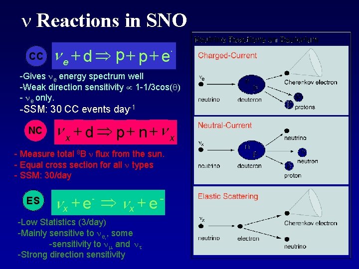  Reactions in SNO CC ne d p p e - -Gives e energy