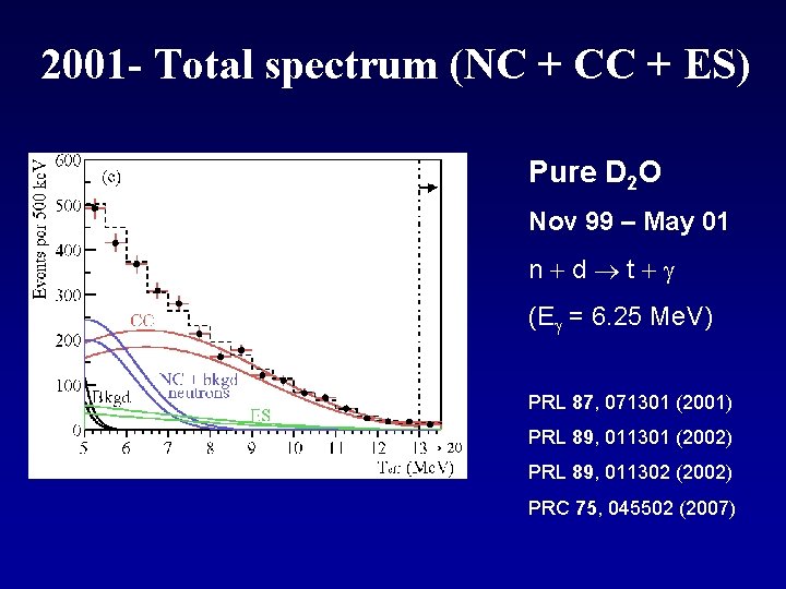 2001 - Total spectrum (NC + CC + ES) Pure D 2 O Nov