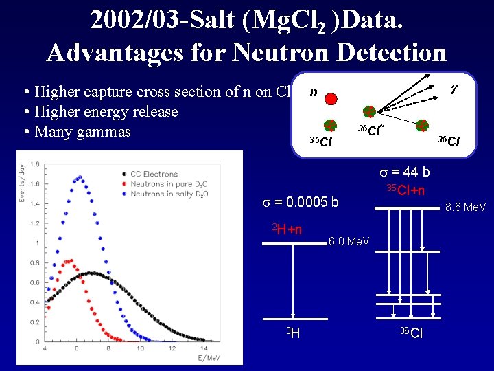 2002/03 -Salt (Mg. Cl 2 )Data. Advantages for Neutron Detection • Higher capture cross