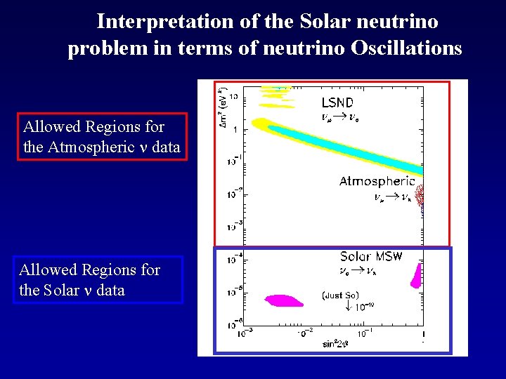 Interpretation of the Solar neutrino problem in terms of neutrino Oscillations Allowed Regions for