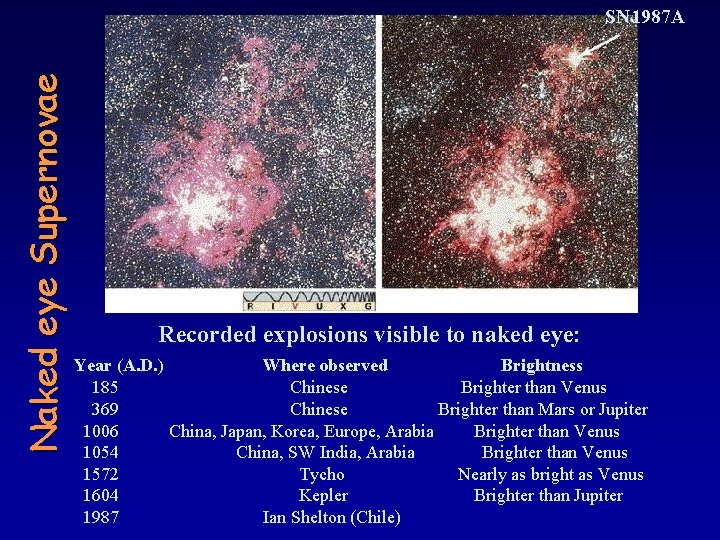 Naked eye Supernovae SN 1987 A Recorded explosions visible to naked eye: Year (A.