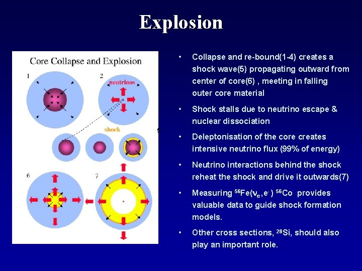 Explosion • Collapse and re-bound(1 -4) creates a shock wave(5) propagating outward from center