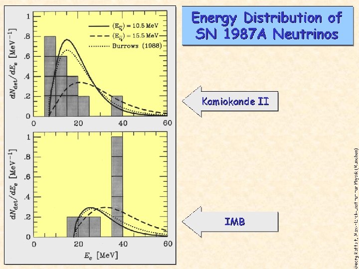 Energy from SN 1987 a 