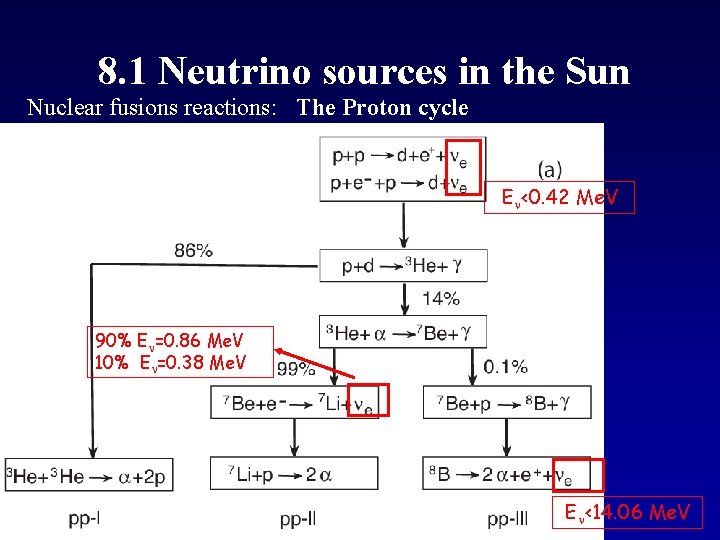 8. 1 Neutrino sources in the Sun Nuclear fusions reactions: The Proton cycle E