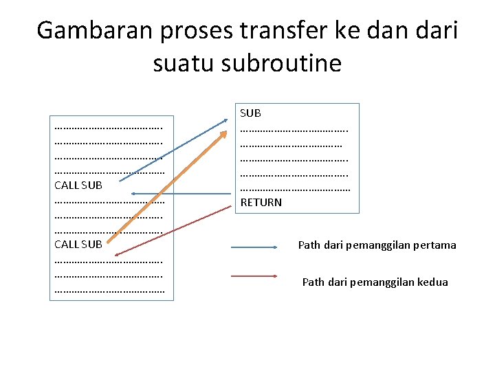 Gambaran proses transfer ke dan dari suatu subroutine ………………………………. . ………………… CALL SUB ……………………………….