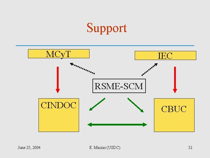 Support MCy. T IEC RSME-SCM CINDOC June 25, 2004 CBUC E. Macias (USDC) 32