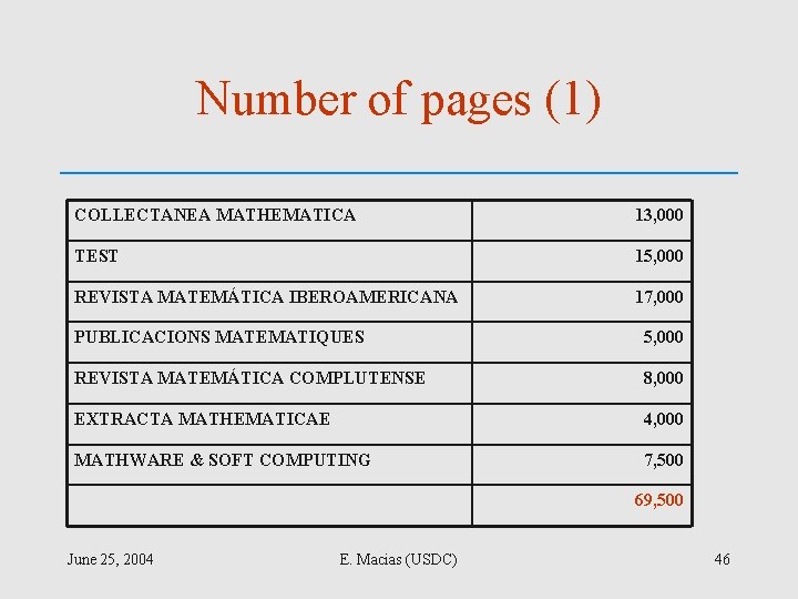 Number of pages (1) COLLECTANEA MATHEMATICA 13, 000 TEST 15, 000 REVISTA MATEMÁTICA IBEROAMERICANA