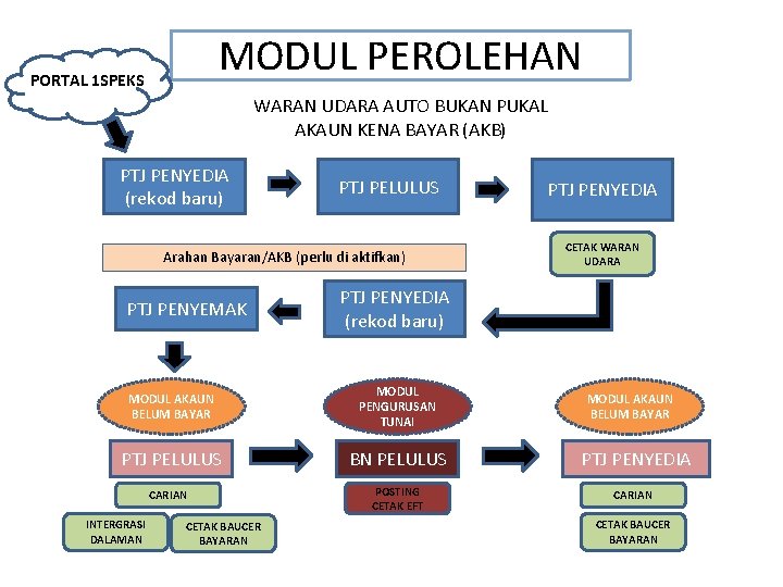 MODUL PEROLEHAN PORTAL 1 SPEKS WARAN UDARA AUTO BUKAN PUKAL AKAUN KENA BAYAR (AKB)