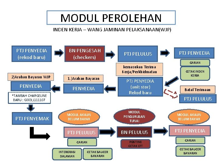 MODUL PEROLEHAN INDEN KERJA – WANG JAMINAN PELAKSANAAN(WJP) PTJ PENYEDIA (rekod baru) 2)Arahan Bayaran