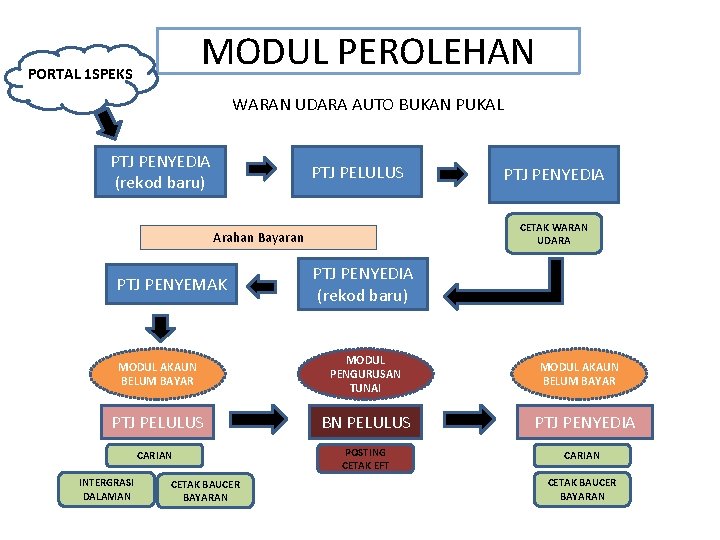 MODUL PEROLEHAN PORTAL 1 SPEKS WARAN UDARA AUTO BUKAN PUKAL PTJ PENYEDIA (rekod baru)