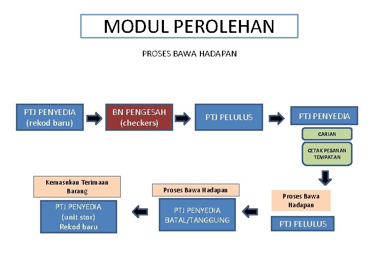 MODUL PEROLEHAN PROSES BAWA HADAPAN PTJ PENYEDIA (rekod baru) BN PENGESAH (checkers) PTJ PELULUS