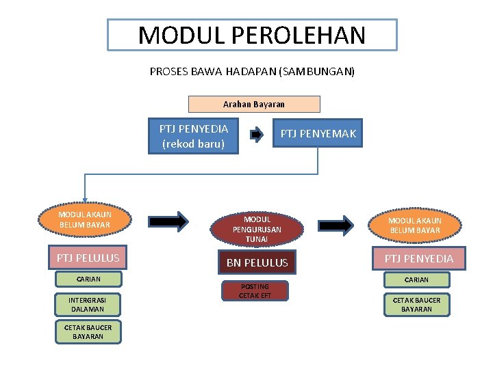 MODUL PEROLEHAN PROSES BAWA HADAPAN (SAMBUNGAN) Arahan Bayaran PTJ PENYEDIA (rekod baru) MODUL AKAUN