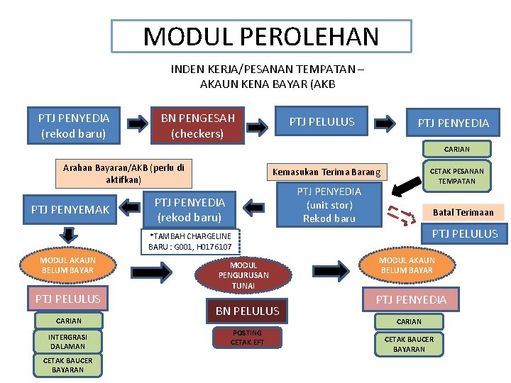 MODUL PEROLEHAN INDEN KERJA/PESANAN TEMPATAN – AKAUN KENA BAYAR (AKB PTJ PENYEDIA (rekod baru)