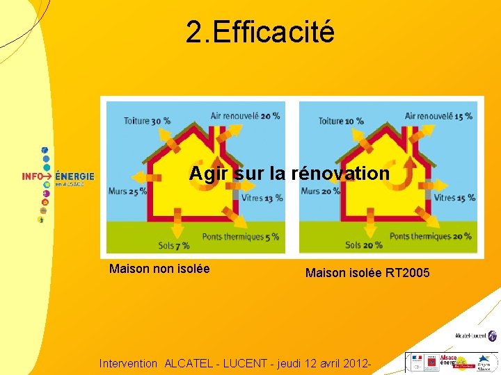 2. Efficacité Agir sur la rénovation Maison non isolée Maison isolée RT 2005 Intervention