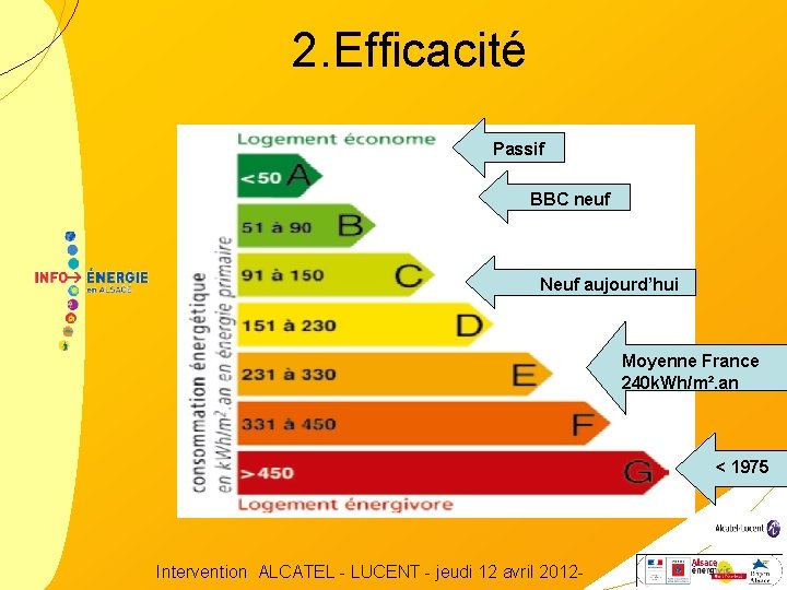 2. Efficacité Passif BBC neuf Neuf aujourd’hui Moyenne France 240 k. Wh/m². an <