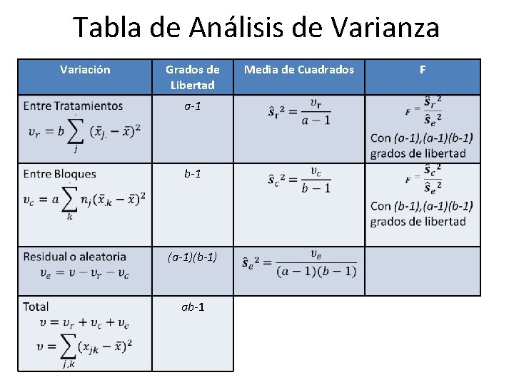 Tabla de Análisis de Varianza Variación Grados de Libertad a-1 b-1 (a-1)(b-1) ab-1 Media