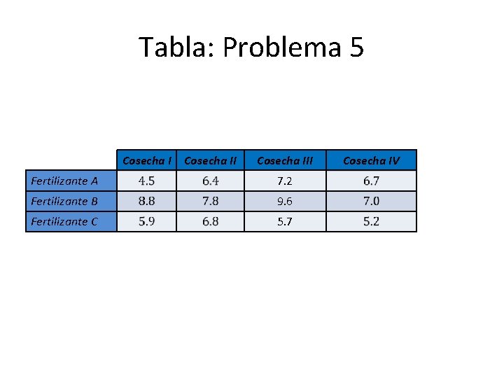 Tabla: Problema 5 Cosecha III Fertilizante A 7. 2 Fertilizante B 9. 6 Fertilizante