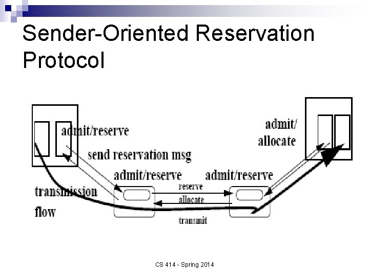 Sender-Oriented Reservation Protocol CS 414 - Spring 2014 