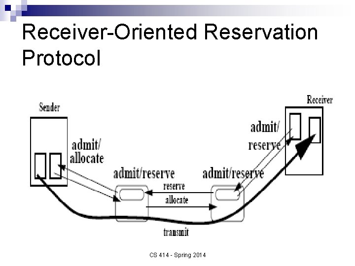 Receiver-Oriented Reservation Protocol CS 414 - Spring 2014 