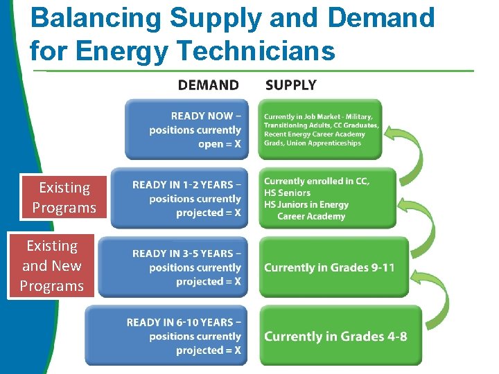 Balancing Supply and Demand for Energy Technicians Existing Programs Existing and New Programs 