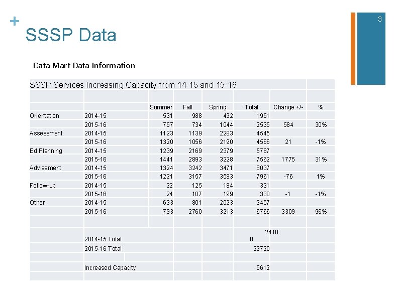 + 3 SSSP Data Mart Data Information SSSP Services Increasing Capacity from 14 -15